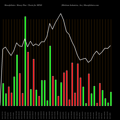 Money Flow charts share MIND Mitcham Industries, Inc. USA Stock exchange 