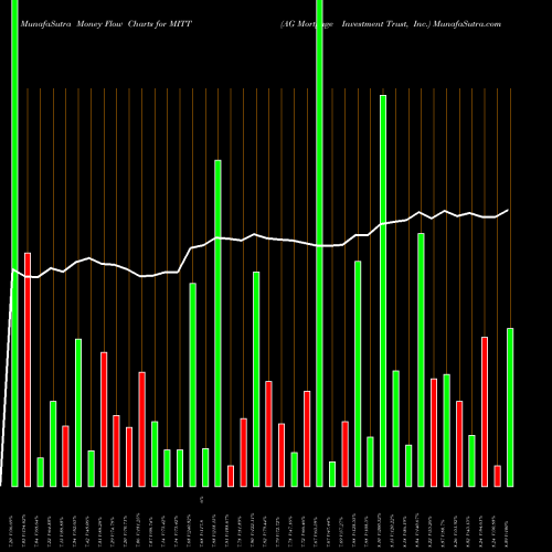 Money Flow charts share MITT AG Mortgage Investment Trust, Inc. USA Stock exchange 