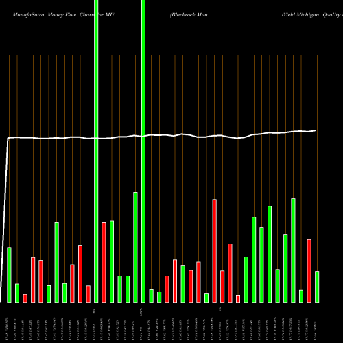 Money Flow charts share MIY Blackrock MuniYield Michigan Quality Fund, Inc. USA Stock exchange 