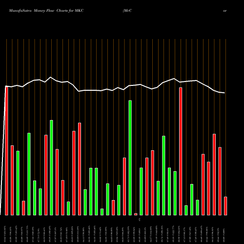 Money Flow charts share MKC McCormick & Company, Incorporated USA Stock exchange 