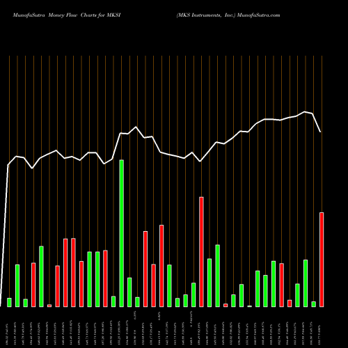 Money Flow charts share MKSI MKS Instruments, Inc. USA Stock exchange 