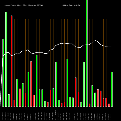 Money Flow charts share MLCO Melco Resorts & Entertainment Limited USA Stock exchange 
