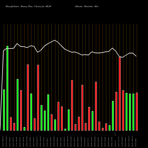Money Flow charts share MLM Martin Marietta Materials, Inc. USA Stock exchange 