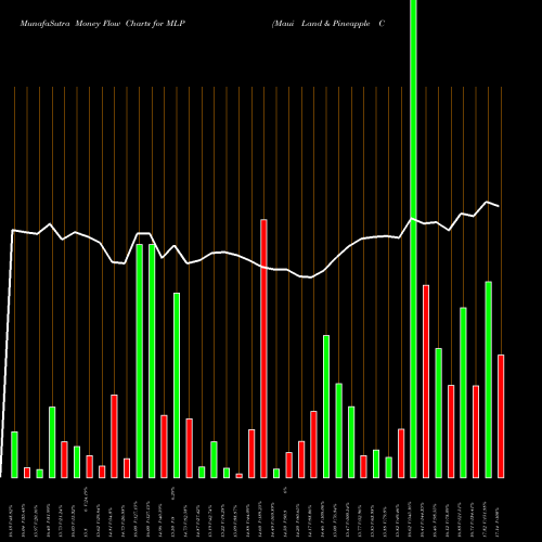 Money Flow charts share MLP Maui Land & Pineapple Company, Inc. USA Stock exchange 