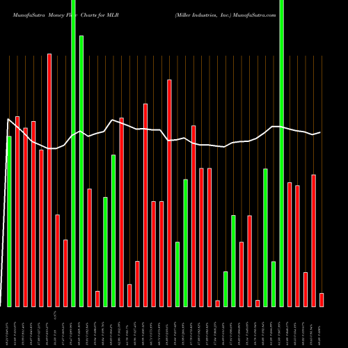 Money Flow charts share MLR Miller Industries, Inc. USA Stock exchange 