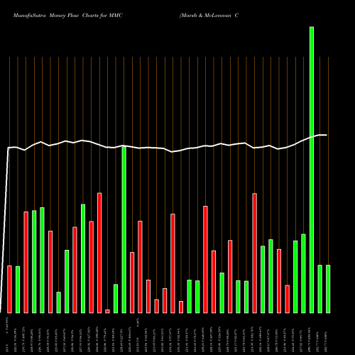 Money Flow charts share MMC Marsh & McLennan Companies, Inc. USA Stock exchange 