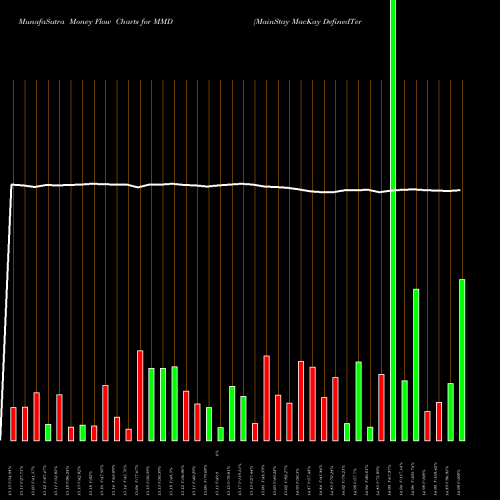 Money Flow charts share MMD MainStay MacKay DefinedTerm Municipal Opportunitie USA Stock exchange 