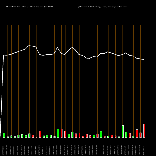 Money Flow charts share MMI Marcus & Millichap, Inc. USA Stock exchange 