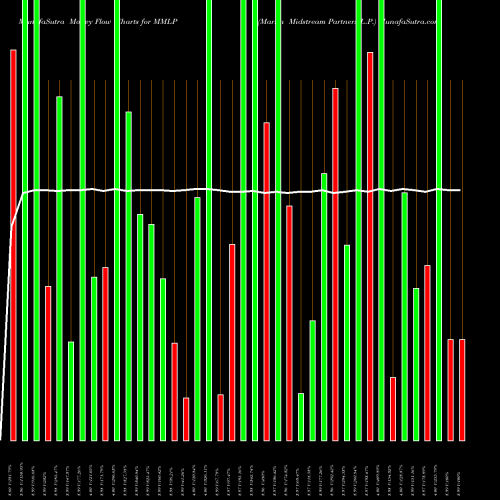 Money Flow charts share MMLP Martin Midstream Partners L.P. USA Stock exchange 