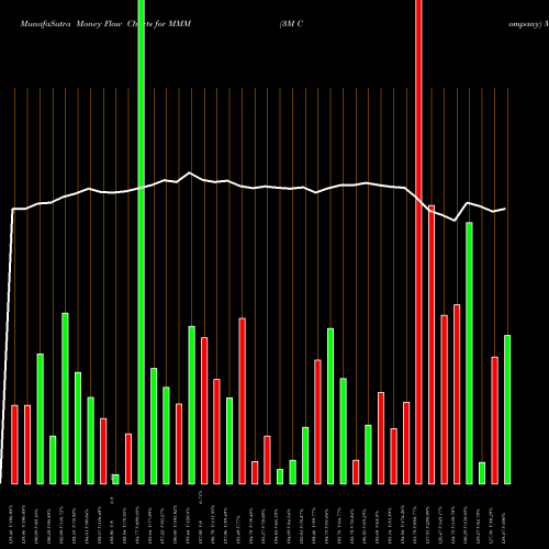 Money Flow charts share MMM 3M Company USA Stock exchange 