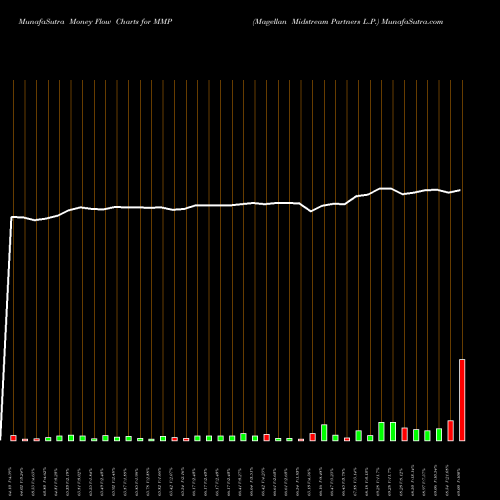 Money Flow charts share MMP Magellan Midstream Partners L.P. USA Stock exchange 