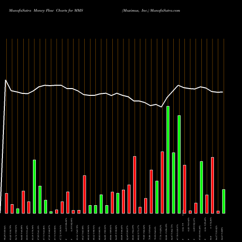 Money Flow charts share MMS Maximus, Inc. USA Stock exchange 