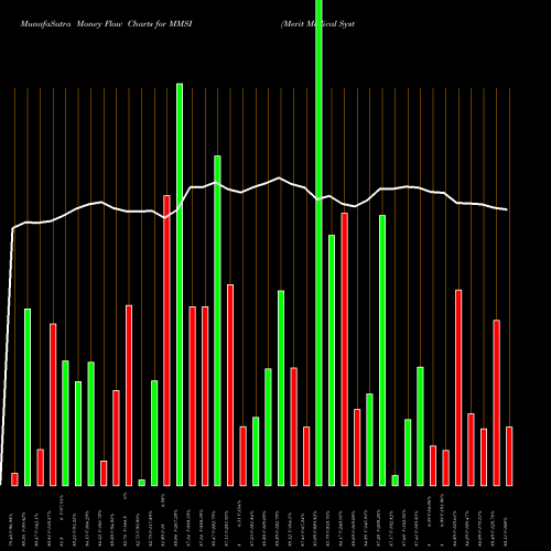 Money Flow charts share MMSI Merit Medical Systems, Inc. USA Stock exchange 