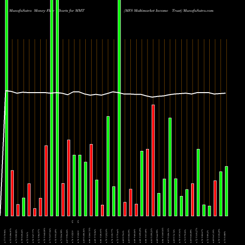 Money Flow charts share MMT MFS Multimarket Income Trust USA Stock exchange 