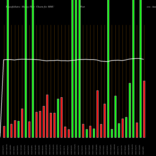 Money Flow charts share MMU Western Asset Managed Municipals Fund, Inc. USA Stock exchange 