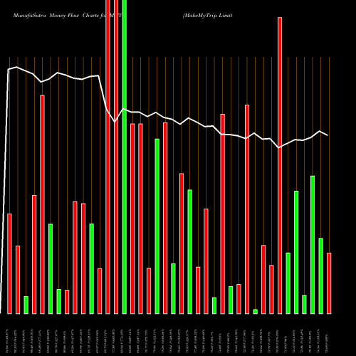 Money Flow charts share MMYT MakeMyTrip Limited USA Stock exchange 