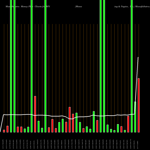 Money Flow charts share MN Manning & Napier, Inc. USA Stock exchange 