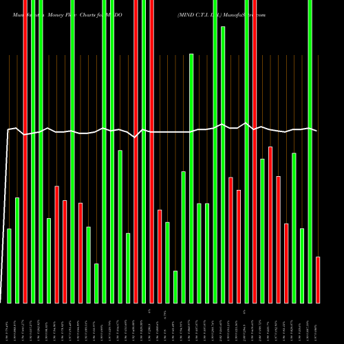 Money Flow charts share MNDO MIND C.T.I. Ltd. USA Stock exchange 