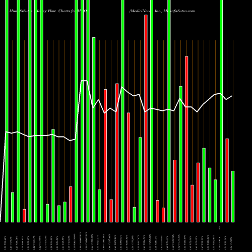 Money Flow charts share MNOV MediciNova, Inc. USA Stock exchange 