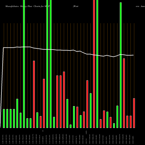 Money Flow charts share MNP Western Asset Municipal Partners Fund, Inc. USA Stock exchange 