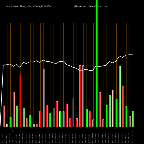 Money Flow charts share MNRO Monro, Inc.  USA Stock exchange 