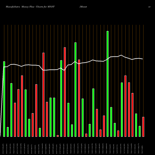 Money Flow charts share MNST Monster Beverage Corporation USA Stock exchange 