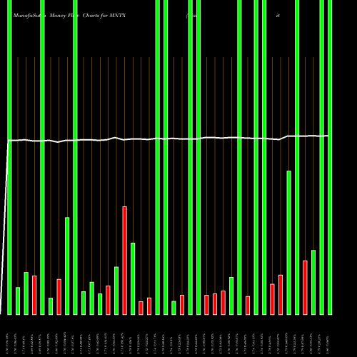 Money Flow charts share MNTX Manitex International, Inc. USA Stock exchange 