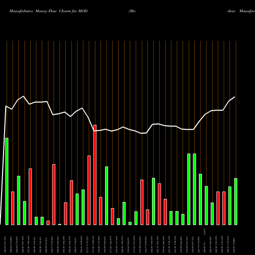 Money Flow charts share MOD Modine Manufacturing Company USA Stock exchange 