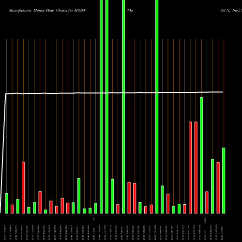 Money Flow charts share MODN Model N, Inc. USA Stock exchange 