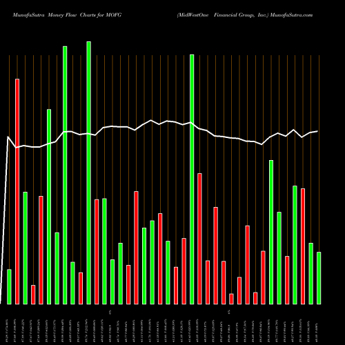Money Flow charts share MOFG MidWestOne Financial Group, Inc. USA Stock exchange 