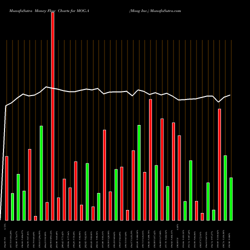 Money Flow charts share MOG.A Moog Inc. USA Stock exchange 