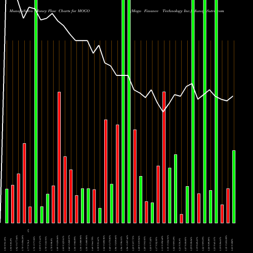Money Flow charts share MOGO Mogo Finance Technology Inc. USA Stock exchange 