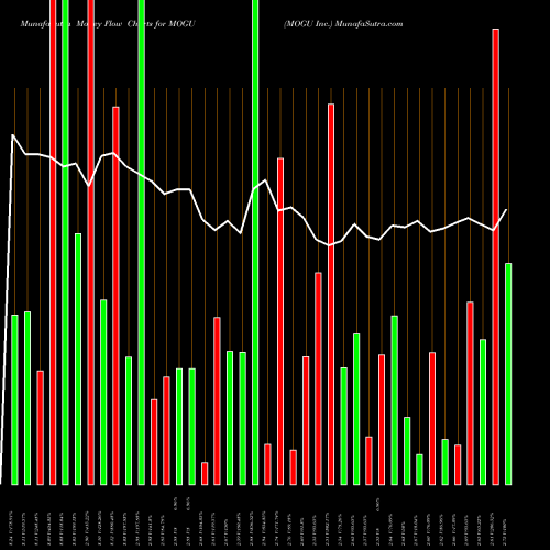 Money Flow charts share MOGU MOGU Inc. USA Stock exchange 