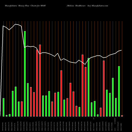 Money Flow charts share MOH Molina Healthcare Inc USA Stock exchange 