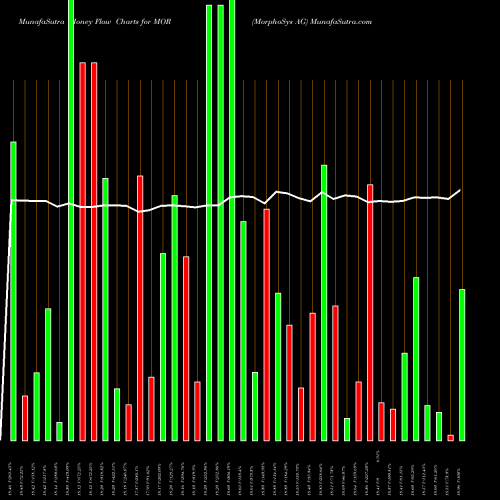 Money Flow charts share MOR MorphoSys AG USA Stock exchange 