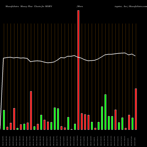 Money Flow charts share MORN Morningstar, Inc. USA Stock exchange 