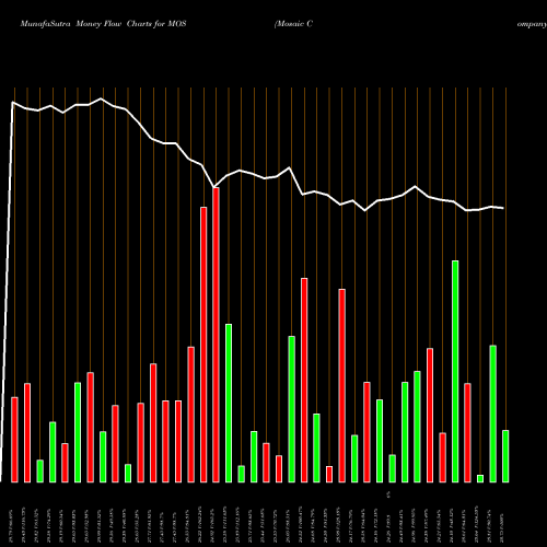 Money Flow charts share MOS Mosaic Company (The) USA Stock exchange 