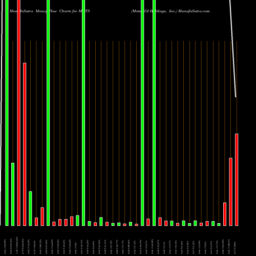 Money Flow charts share MOTS Motus GI Holdings, Inc. USA Stock exchange 