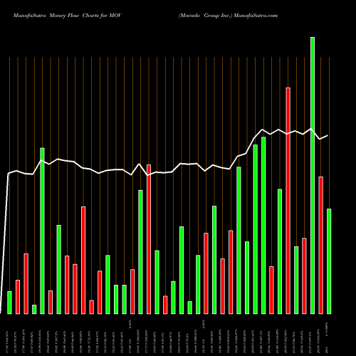 Money Flow charts share MOV Movado Group Inc. USA Stock exchange 