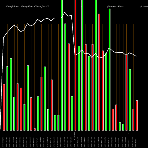 Money Flow charts share MPAA Motorcar Parts Of America, Inc. USA Stock exchange 