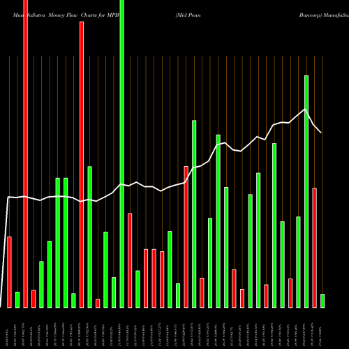 Money Flow charts share MPB Mid Penn Bancorp USA Stock exchange 