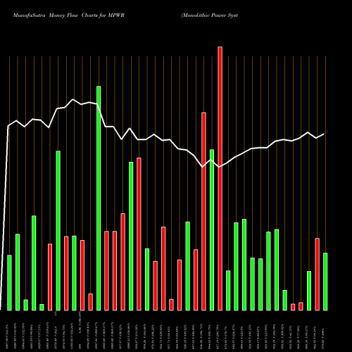 Money Flow charts share MPWR Monolithic Power Systems, Inc. USA Stock exchange 