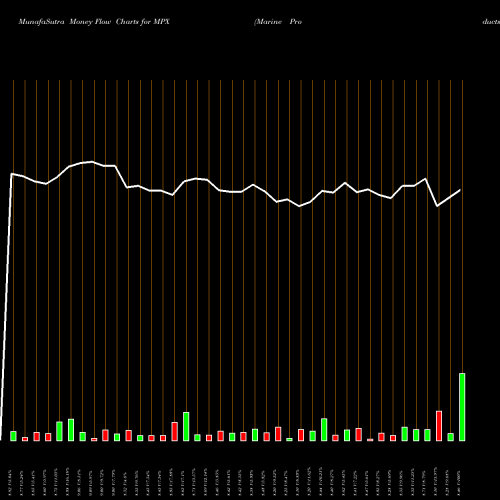 Money Flow charts share MPX Marine Products Corporation USA Stock exchange 