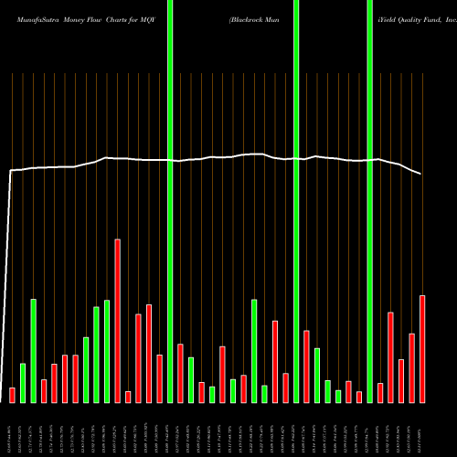 Money Flow charts share MQY Blackrock MuniYield Quality Fund, Inc. USA Stock exchange 