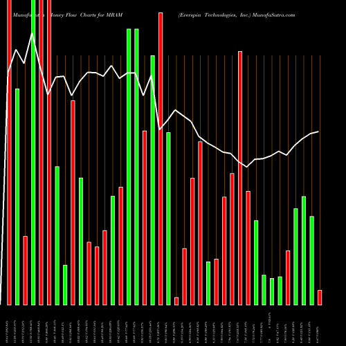 Money Flow charts share MRAM Everspin Technologies, Inc. USA Stock exchange 