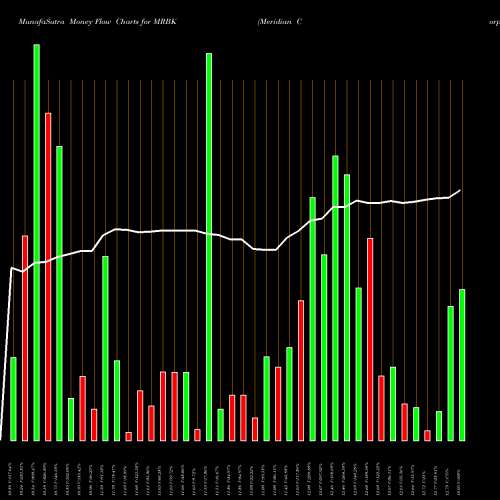 Money Flow charts share MRBK Meridian Corporation USA Stock exchange 