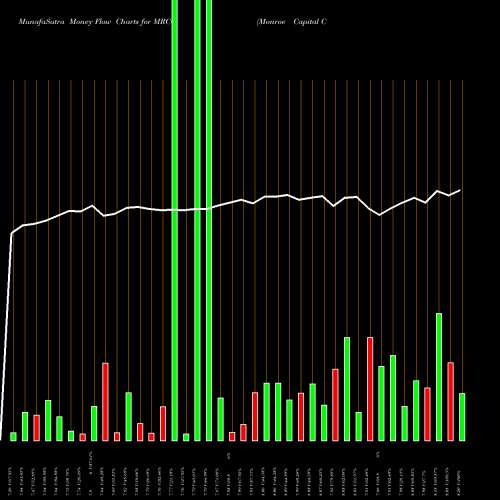 Money Flow charts share MRCC Monroe Capital Corporation USA Stock exchange 