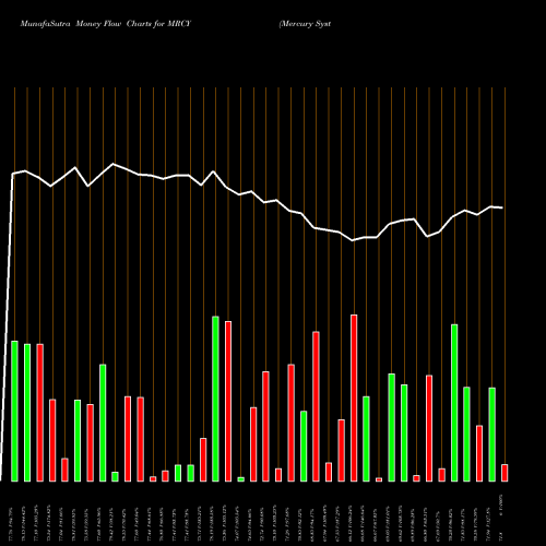 Money Flow charts share MRCY Mercury Systems Inc USA Stock exchange 