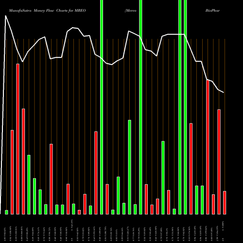 Money Flow charts share MREO Mereo BioPharma Group Plc USA Stock exchange 