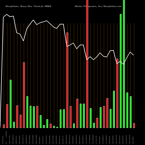 Money Flow charts share MRKR Marker Therapeutics, Inc. USA Stock exchange 